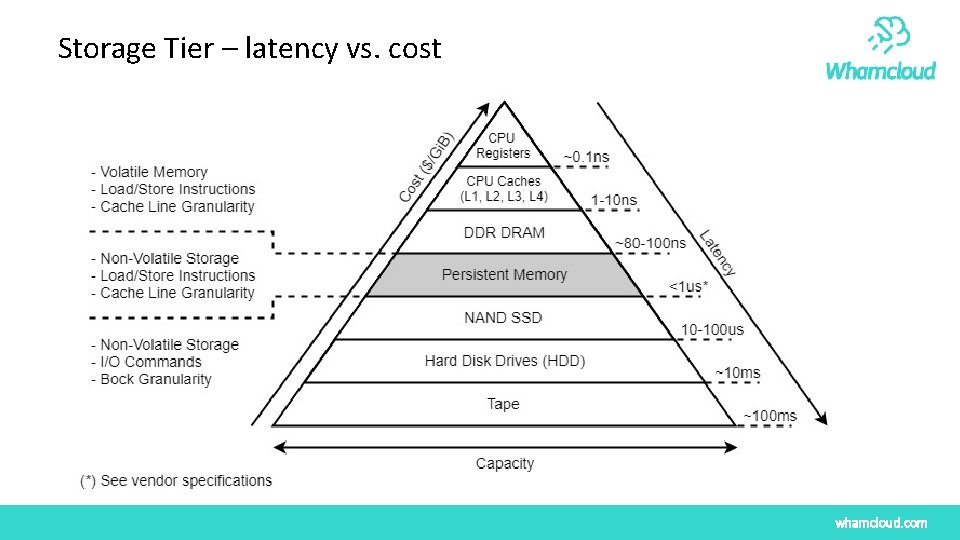 Storage Tier – latency vs. cost whamcloud. com Storage Tier – latency vs. cost whamcloud. com