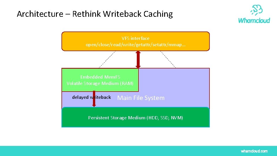 Architecture – Rethink Writeback Caching VFS interface open/close/read/write/getattr/setattr/mmap… Embedded Mem. FS Volatile Storage Medium Architecture – Rethink Writeback Caching VFS interface open/close/read/write/getattr/setattr/mmap… Embedded Mem. FS Volatile Storage Medium