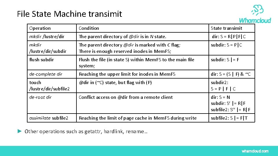 File State Machine transimit Operation Condition State transimit mkdir /lustre/dir The parent directory of File State Machine transimit Operation Condition State transimit mkdir /lustre/dir The parent directory of