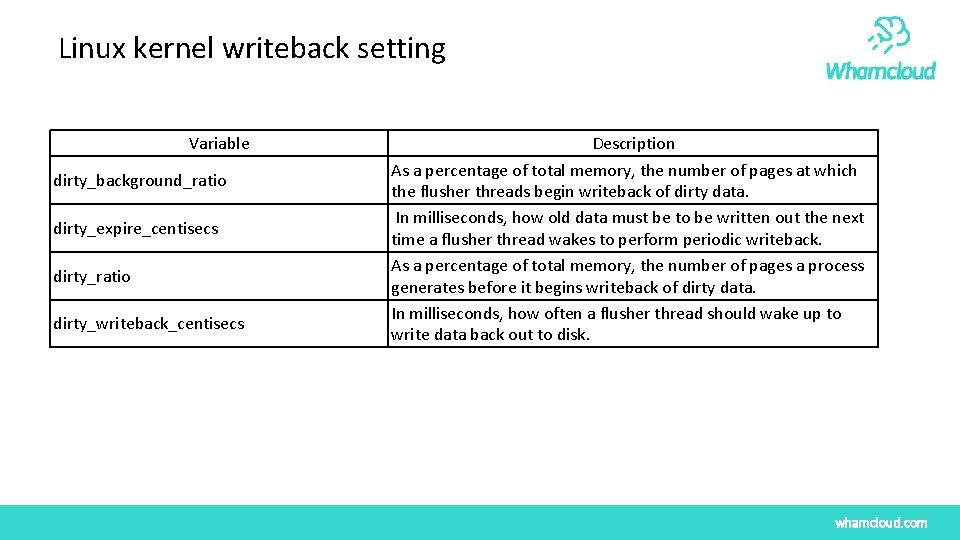 Linux kernel writeback setting Variable dirty_background_ratio dirty_expire_centisecs dirty_ratio dirty_writeback_centisecs Description As a percentage of Linux kernel writeback setting Variable dirty_background_ratio dirty_expire_centisecs dirty_ratio dirty_writeback_centisecs Description As a percentage of