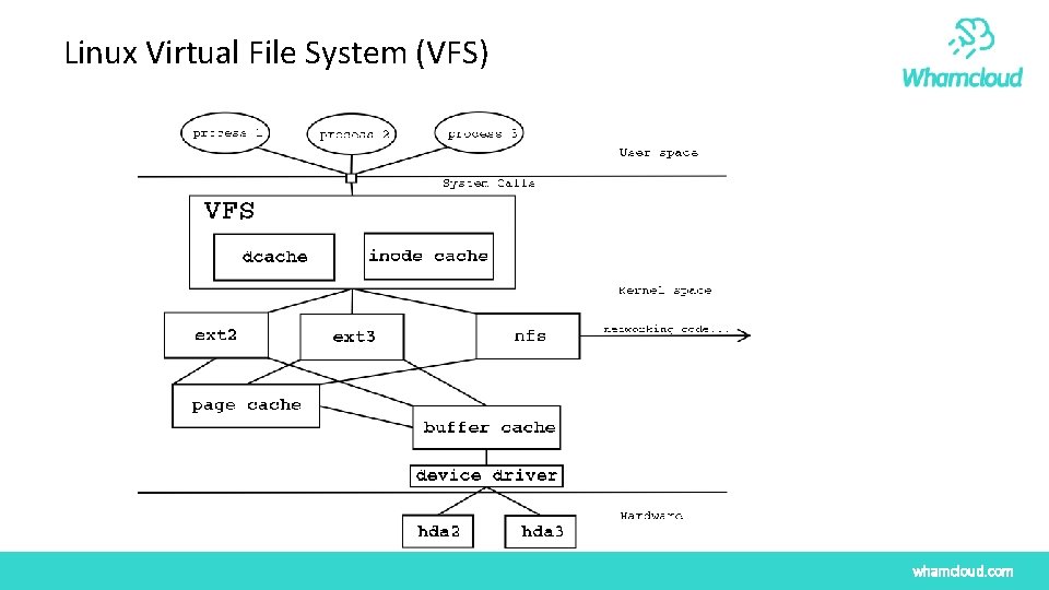 Linux Virtual File System (VFS) whamcloud. com Linux Virtual File System (VFS) whamcloud. com