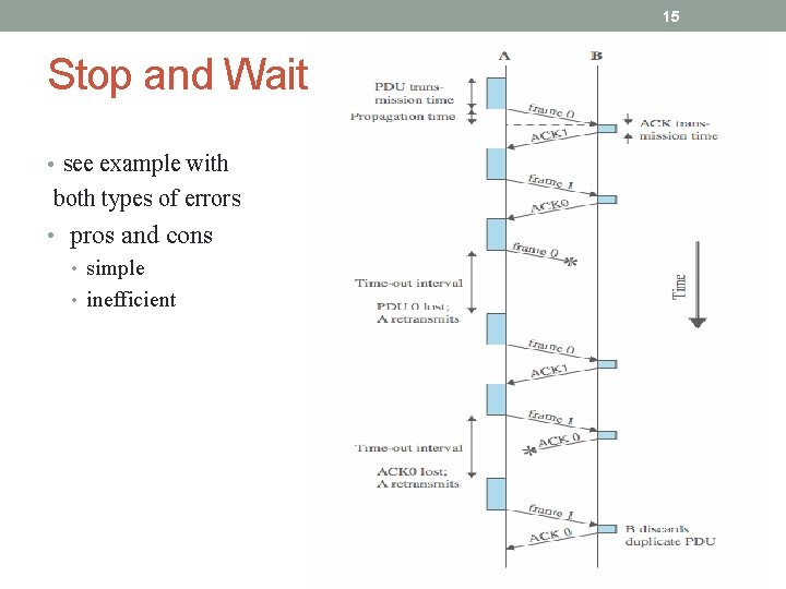15 Stop and Wait • see example with both types of errors • pros 15 Stop and Wait • see example with both types of errors • pros