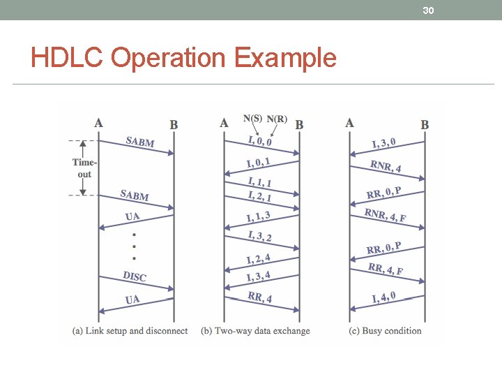 30 HDLC Operation Example 30 HDLC Operation Example