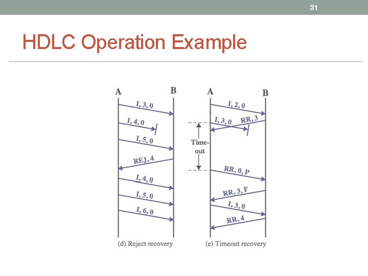 31 HDLC Operation Example 31 HDLC Operation Example
