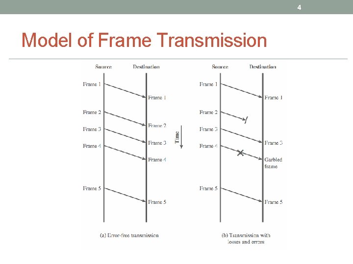 4 Model of Frame Transmission 4 Model of Frame Transmission