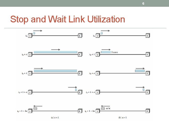 6 Stop and Wait Link Utilization 6 Stop and Wait Link Utilization