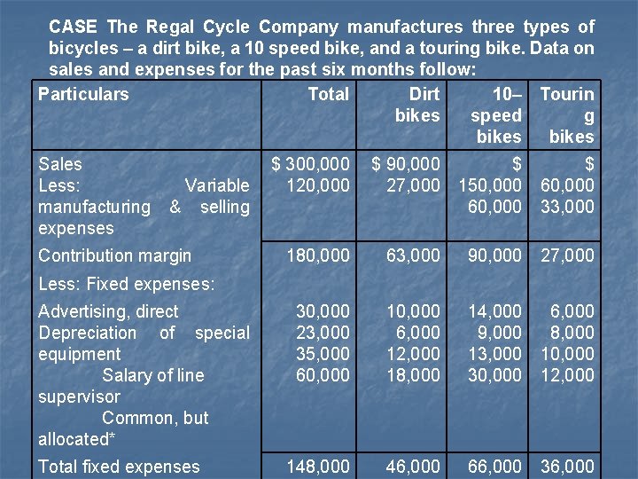 CASE The Regal Cycle Company manufactures three types of bicycles – a dirt bike,