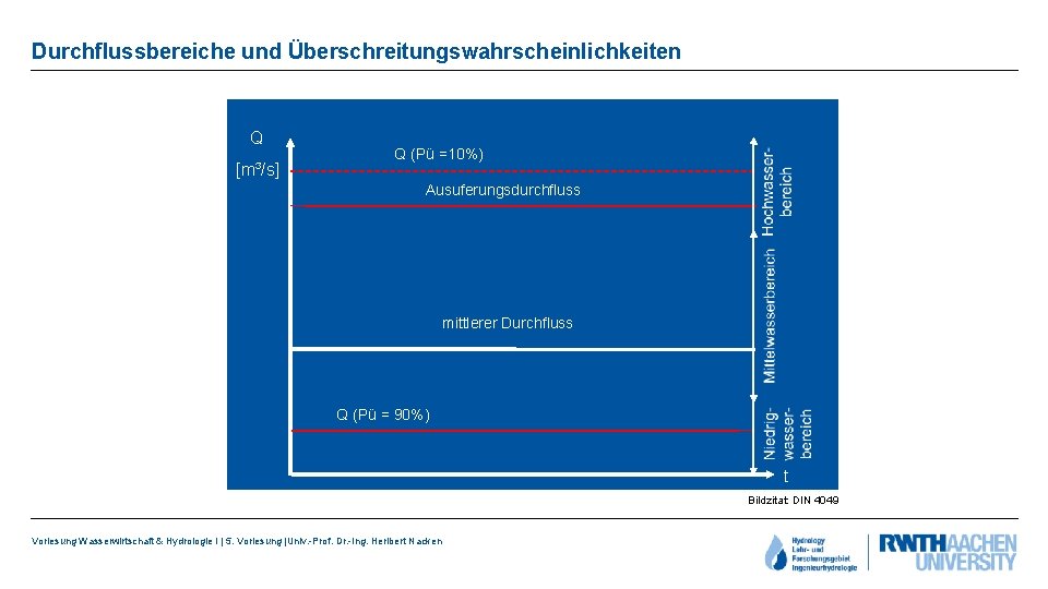 Durchflussbereiche und Überschreitungswahrscheinlichkeiten Q [m³/s] Q (Pü =10%) Ausuferungsdurchfluss mittlerer Durchfluss Q (Pü =