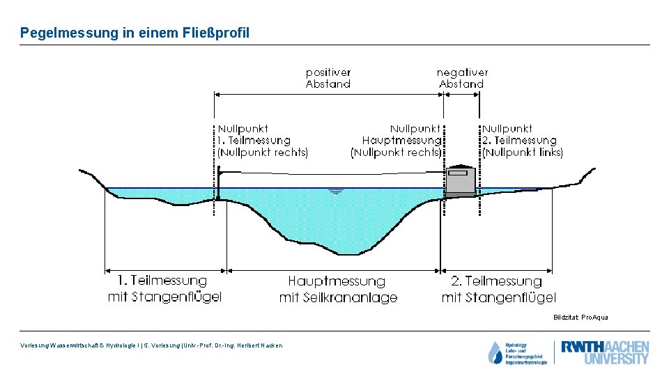 Pegelmessung in einem Fließprofil Bildzitat: Pro. Aqua Vorlesung Wasserwirtschaft & Hydrologie I | 5.