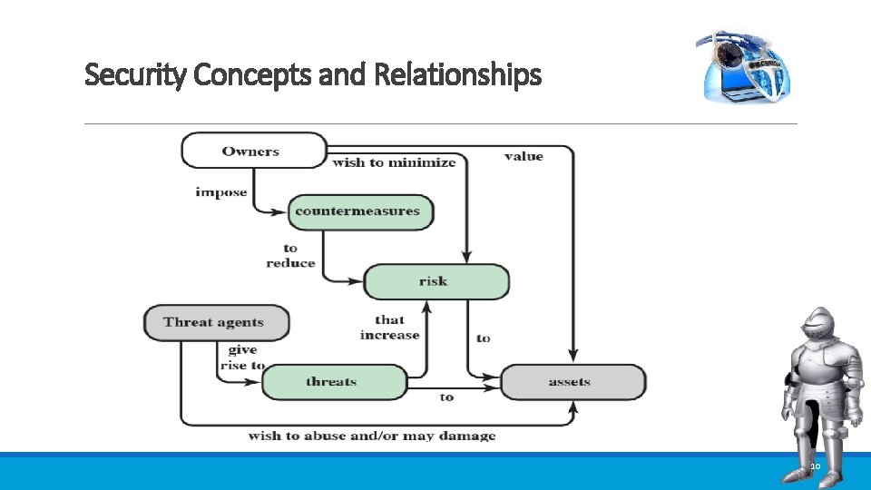 Security Concepts and Relationships 10  Security Concepts and Relationships 10