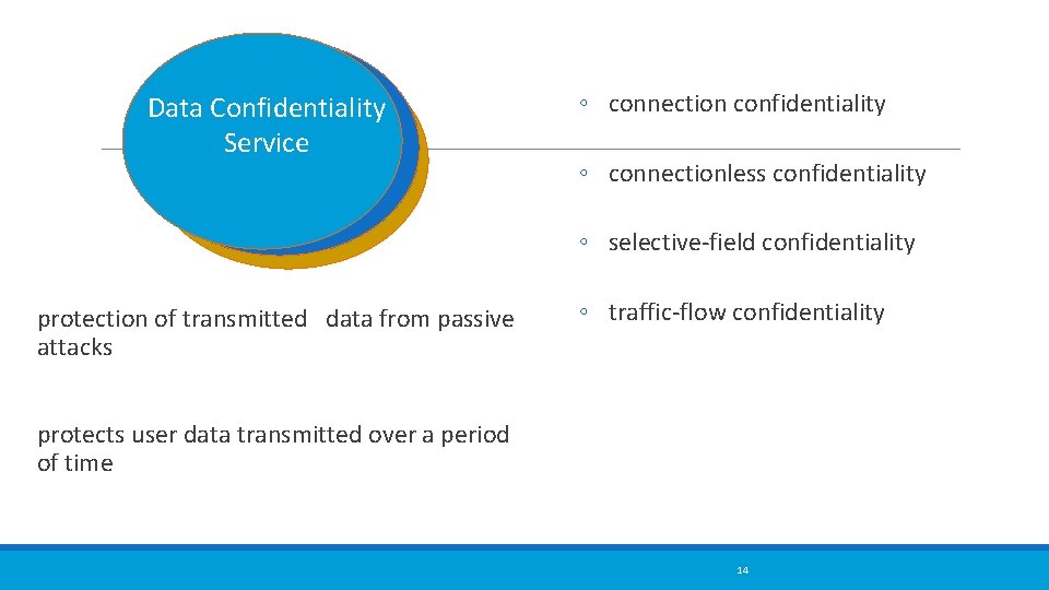 Data Confidentiality Service ◦ connection confidentiality ◦ connectionless confidentiality ◦ selective-field confidentiality protection of Data Confidentiality Service ◦ connection confidentiality ◦ connectionless confidentiality ◦ selective-field confidentiality protection of