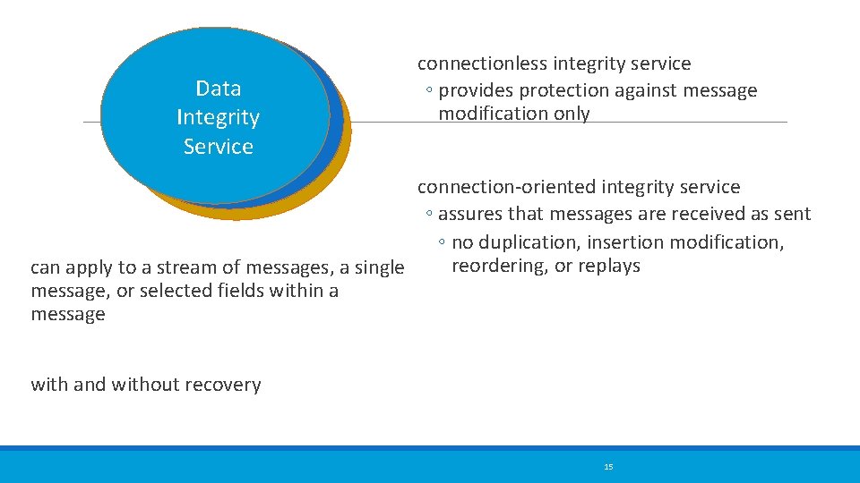 Data Integrity Service connectionless integrity service ◦ provides protection against message modification only connection-oriented Data Integrity Service connectionless integrity service ◦ provides protection against message modification only connection-oriented