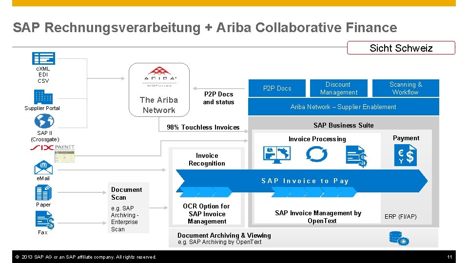 SAP Rechnungsverarbeitung + Ariba Collaborative Finance Sicht Schweiz c. XML EDI CSV The Ariba