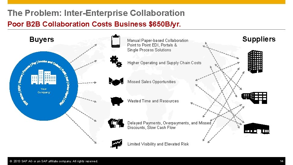 The Problem: Inter-Enterprise Collaboration Poor B 2 B Collaboration Costs Business $650 B/yr. Buyers