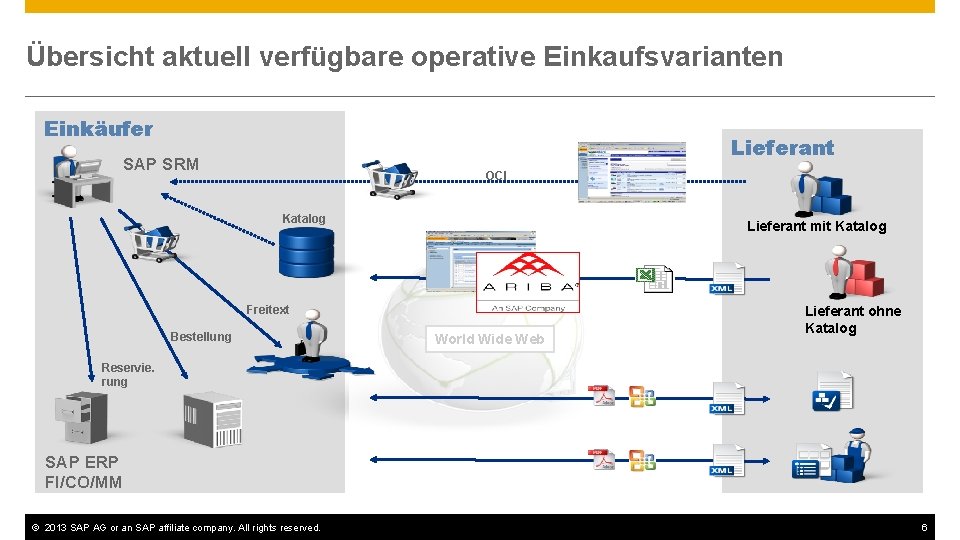 Übersicht aktuell verfügbare operative Einkaufsvarianten Einkäufer Lieferant SAP SRM OCI Katalog Lieferant mit Katalog