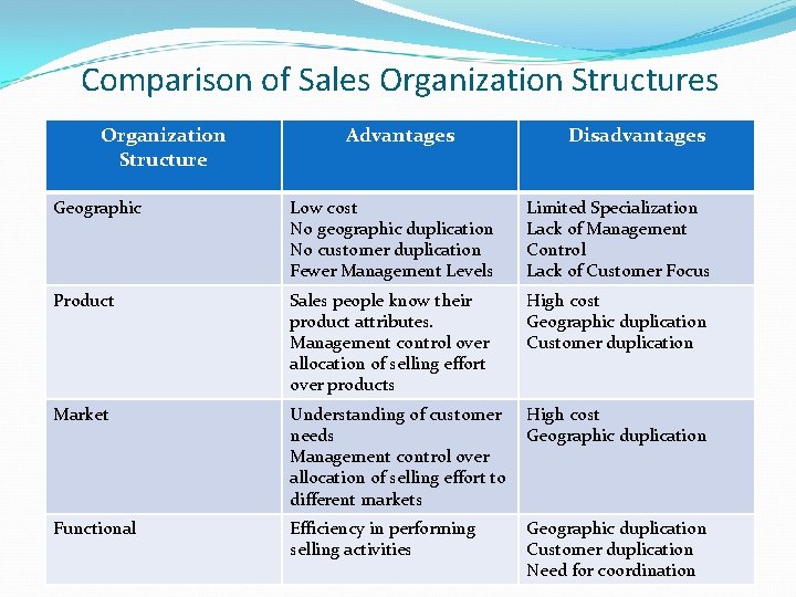 Comparison of Sales Organization Structure Advantages Disadvantages Geographic Low cost No geographic duplication No