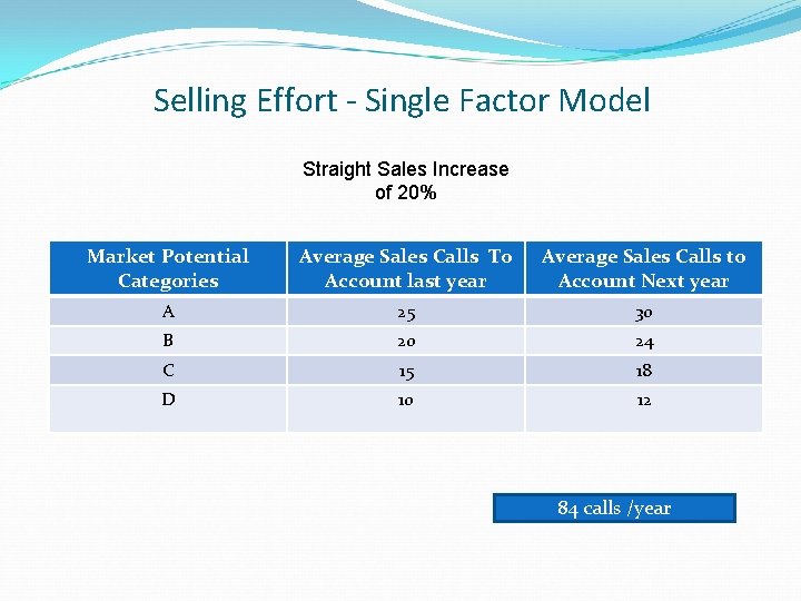 Selling Effort - Single Factor Model Straight Sales Increase of 20% Market Potential Categories