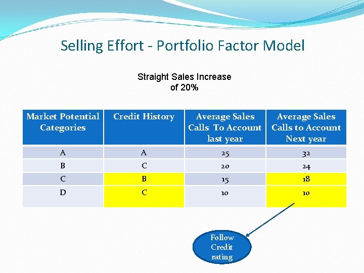 Selling Effort - Portfolio Factor Model Straight Sales Increase of 20% Market Potential Categories
