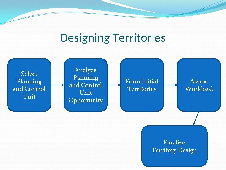 Designing Territories Select Planning and Control Unit Analyze Planning and Control Unit Opportunity Form