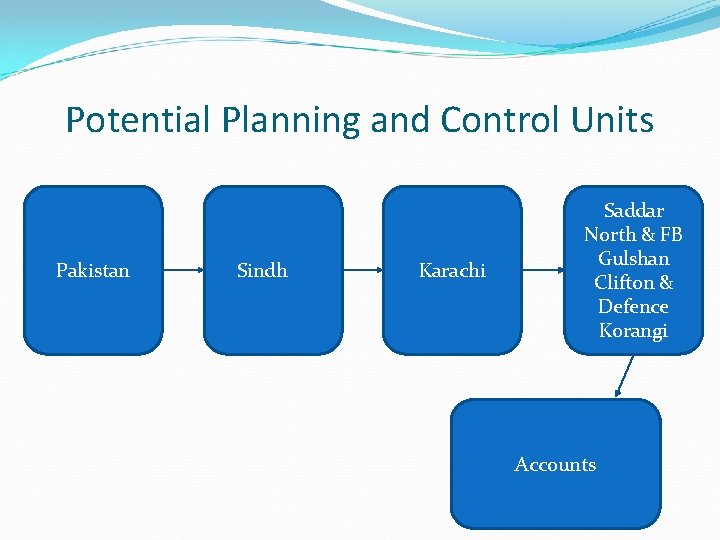 Potential Planning and Control Units Pakistan Sindh Karachi Saddar North & FB Gulshan Clifton