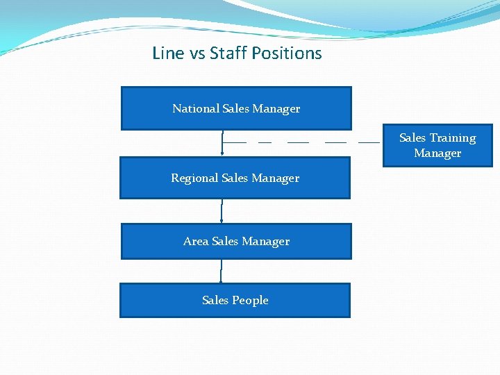 Line vs Staff Positions National Sales Manager Sales Training Manager Regional Sales Manager Area