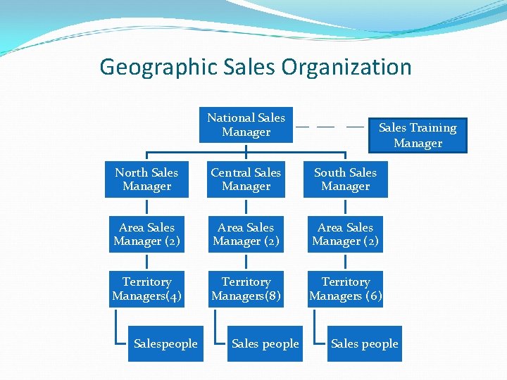Geographic Sales Organization National Sales Manager Sales Training Manager North Sales Manager Central Sales