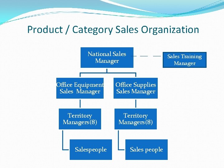 Product / Category Sales Organization National Sales Manager Sales Training Manager Office Equipment Sales