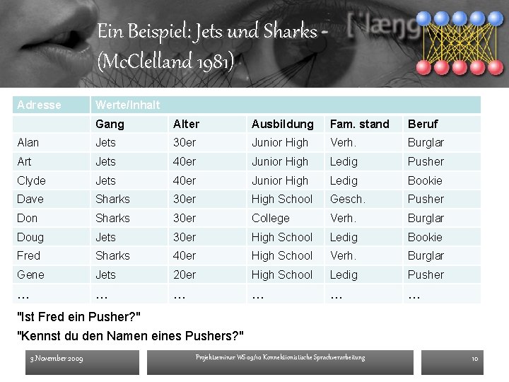 Ein Beispiel: Jets und Sharks (Mc. Clelland 1981) Adresse Werte/Inhalt Gang Alter Ausbildung Fam.