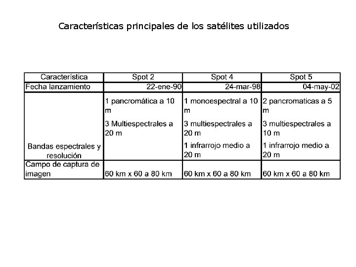 Características principales de los satélites utilizados 