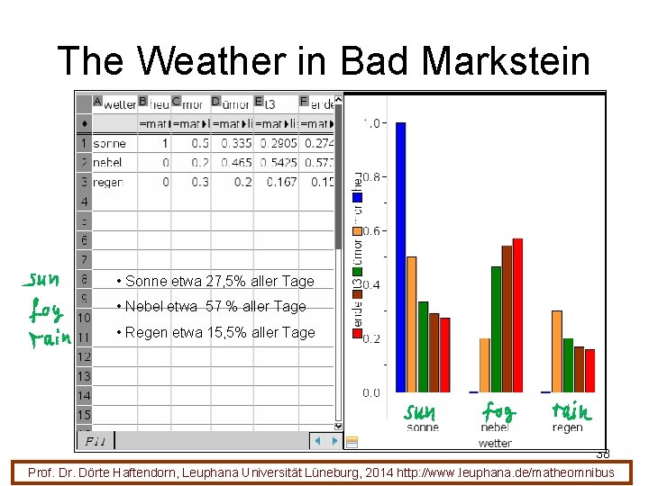 The Weather in Bad Markstein • Sonne etwa 27, 5% aller Tage • Nebel