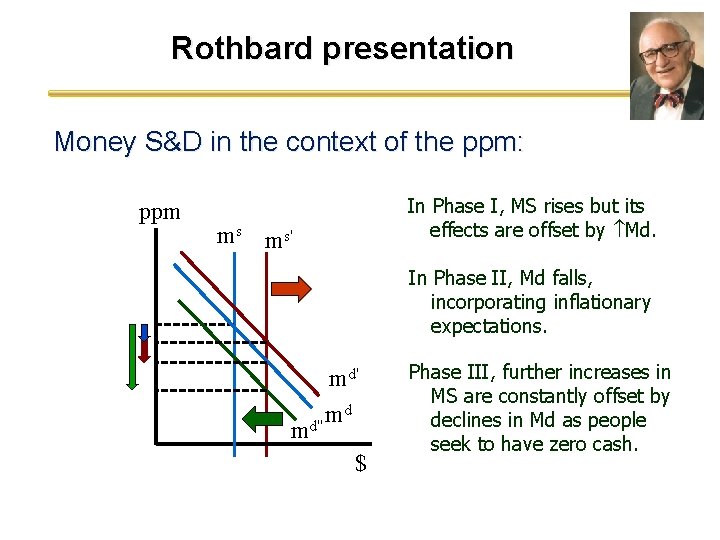 Rothbard presentation Money S&D in the context of the ppm: ppm In Phase I,