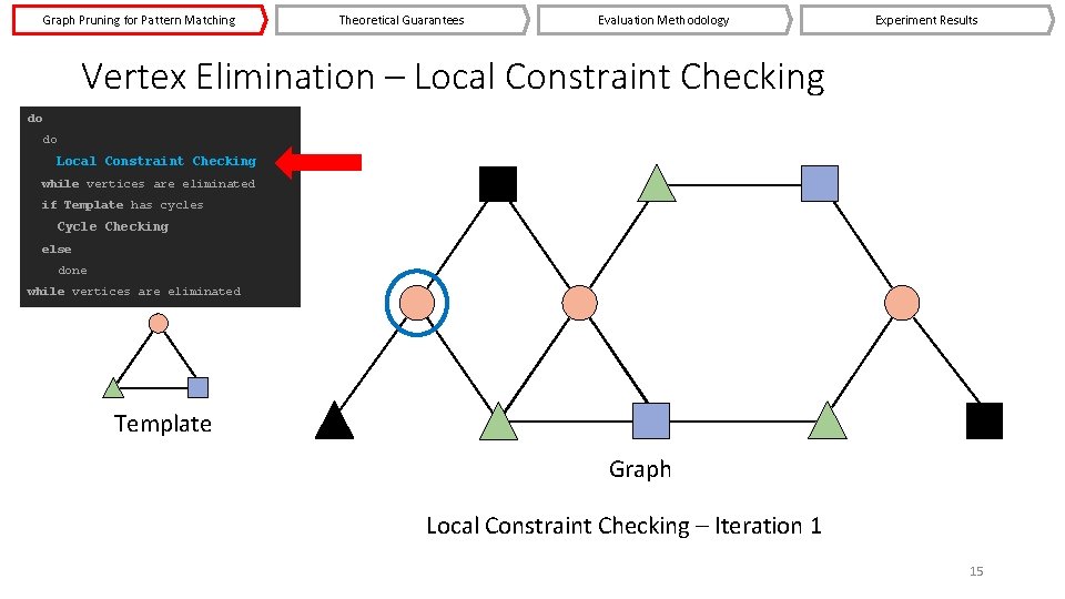 Graph Pruning for Pattern Matching Theoretical Guarantees Evaluation Methodology Experiment Results Vertex Elimination –