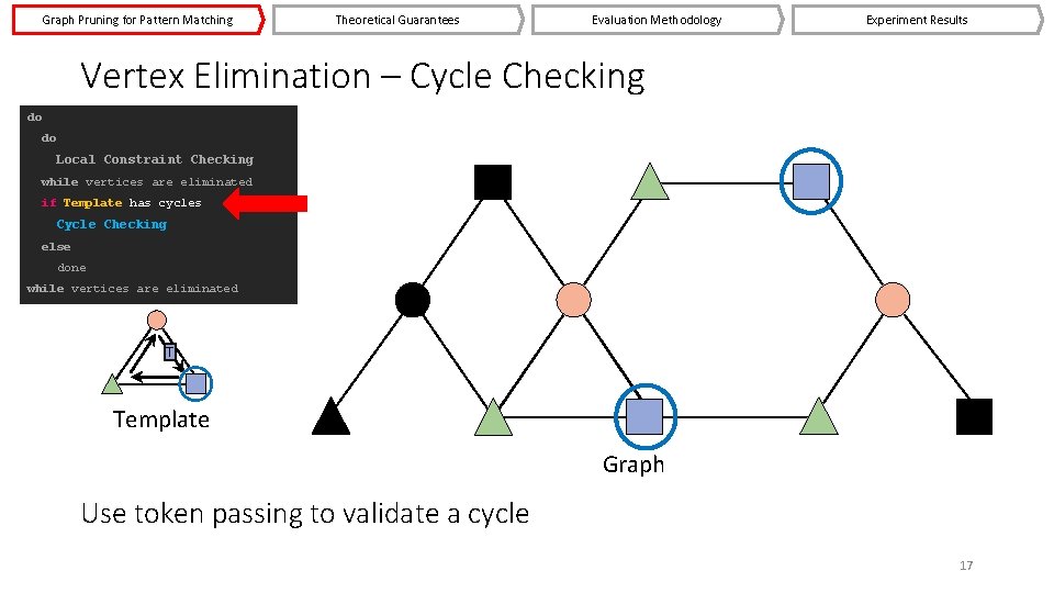 Graph Pruning for Pattern Matching Theoretical Guarantees Evaluation Methodology Experiment Results Vertex Elimination –