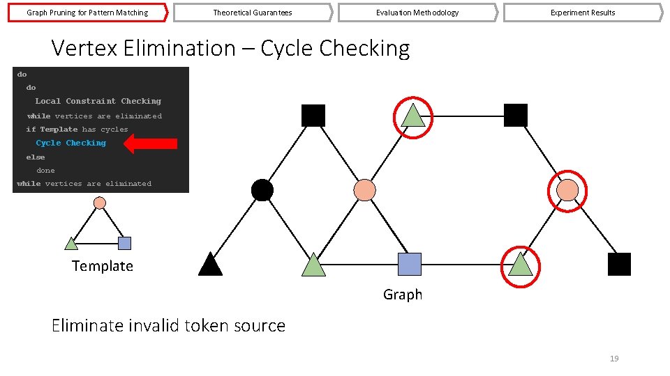 Graph Pruning for Pattern Matching Theoretical Guarantees Evaluation Methodology Experiment Results Vertex Elimination –