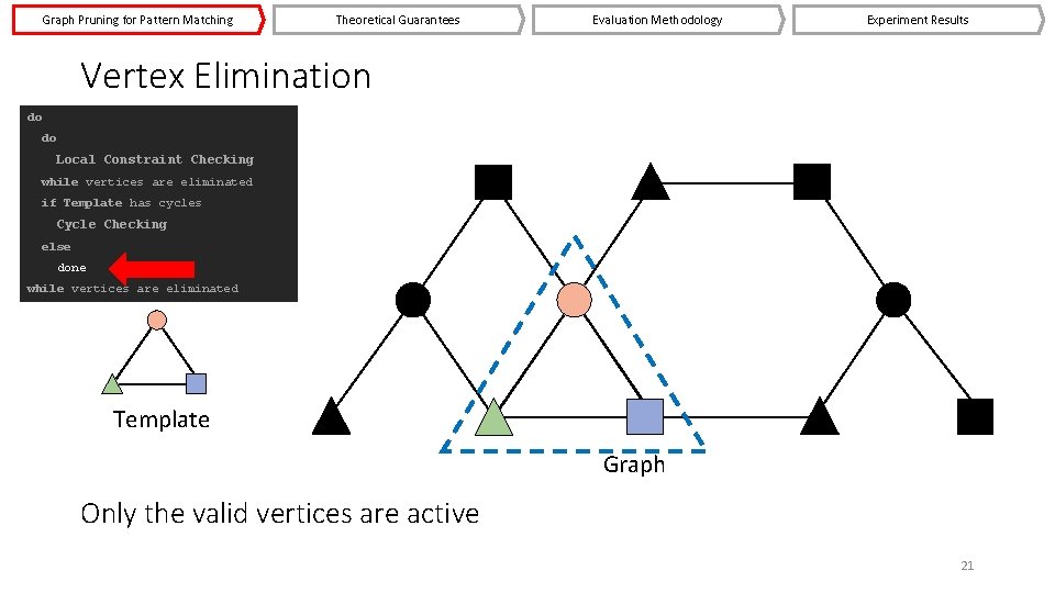 Graph Pruning for Pattern Matching Theoretical Guarantees Evaluation Methodology Experiment Results Vertex Elimination do