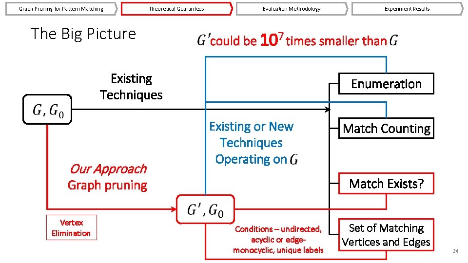 Graph Pruning for Pattern Matching Theoretical Guarantees The Big Picture Evaluation Methodology could be