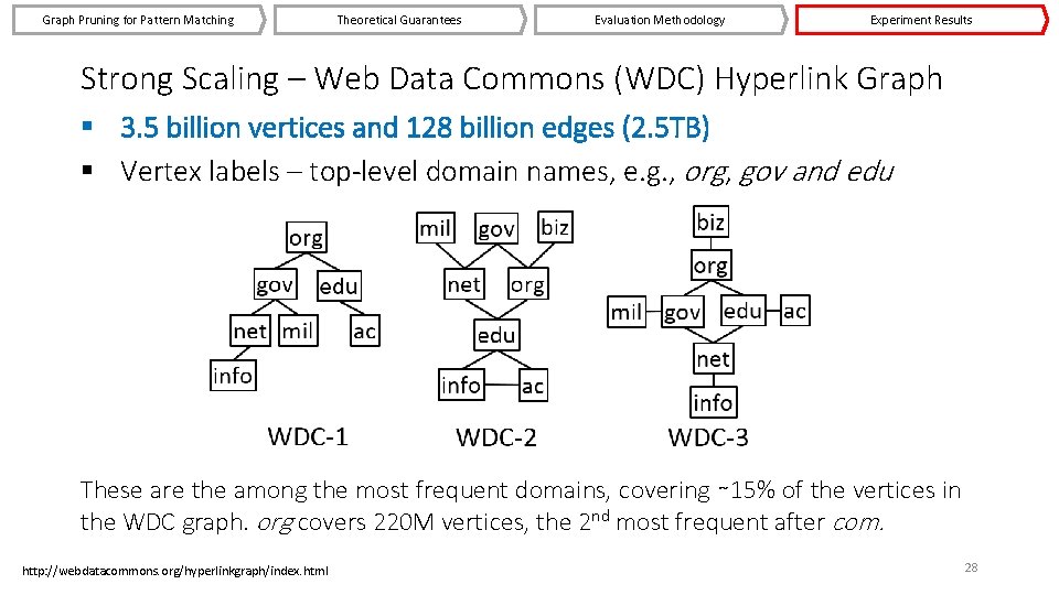 Graph Pruning for Pattern Matching Theoretical Guarantees Evaluation Methodology Experiment Results Strong Scaling –