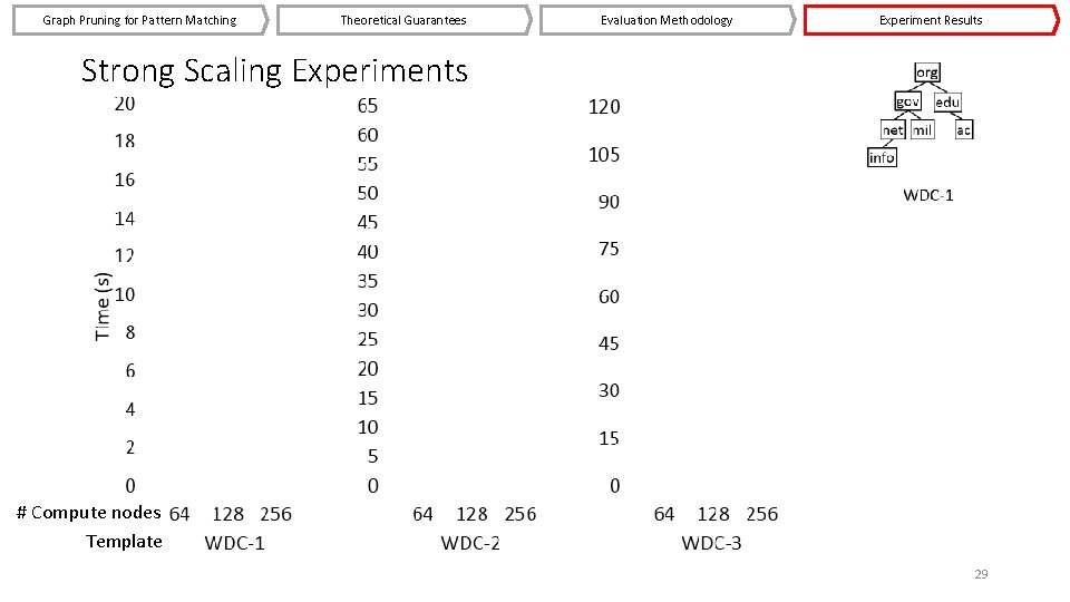 Graph Pruning for Pattern Matching Theoretical Guarantees Evaluation Methodology Experiment Results Strong Scaling Experiments