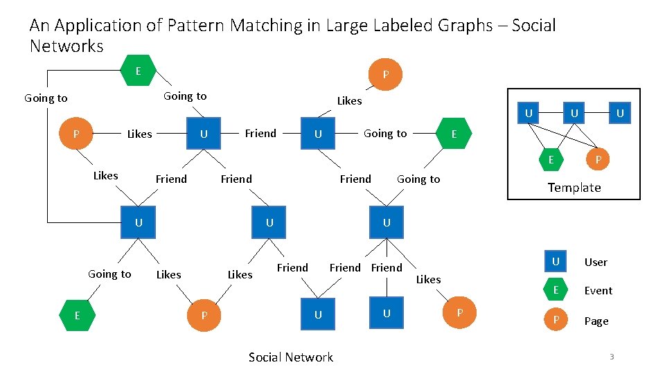 An Application of Pattern Matching in Large Labeled Graphs – Social Networks E P