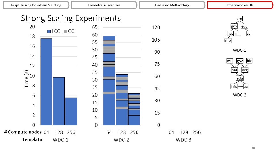 Graph Pruning for Pattern Matching Theoretical Guarantees Evaluation Methodology Experiment Results Strong Scaling Experiments