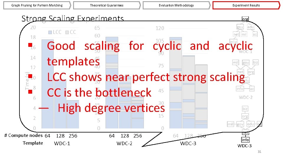 Graph Pruning for Pattern Matching Theoretical Guarantees Evaluation Methodology Experiment Results Strong Scaling Experiments