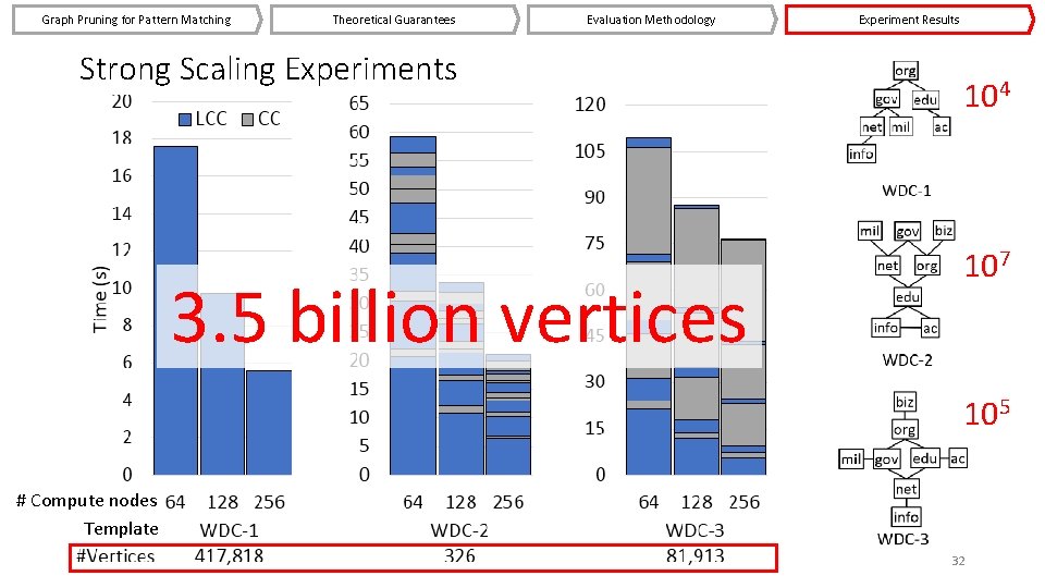 Graph Pruning for Pattern Matching Theoretical Guarantees Evaluation Methodology Strong Scaling Experiments 3. 5