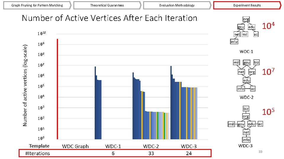 Graph Pruning for Pattern Matching Theoretical Guarantees Evaluation Methodology Number of Active Vertices After
