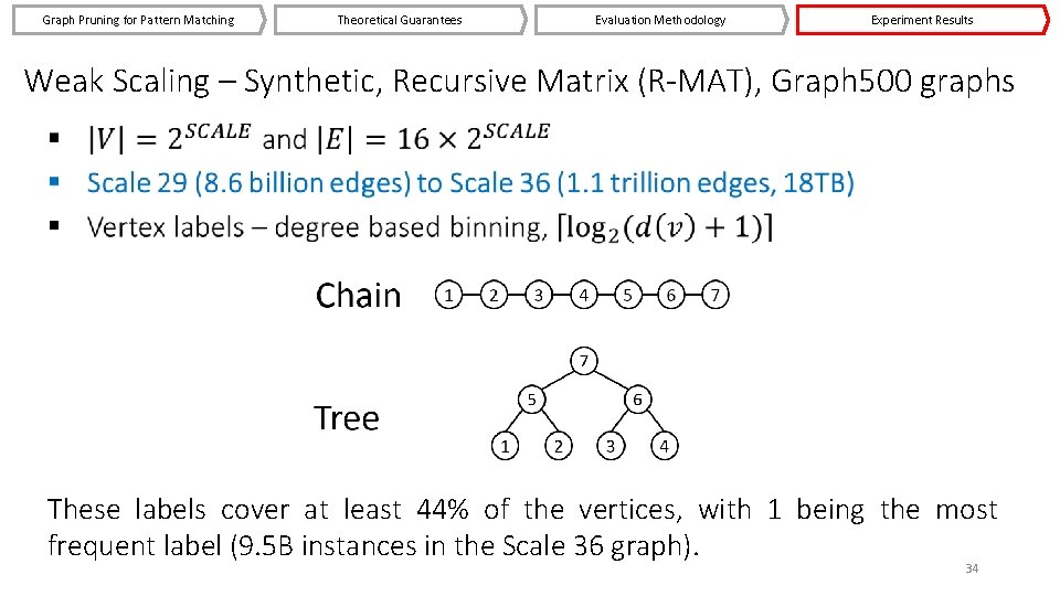 Graph Pruning for Pattern Matching Theoretical Guarantees Evaluation Methodology Experiment Results Weak Scaling –