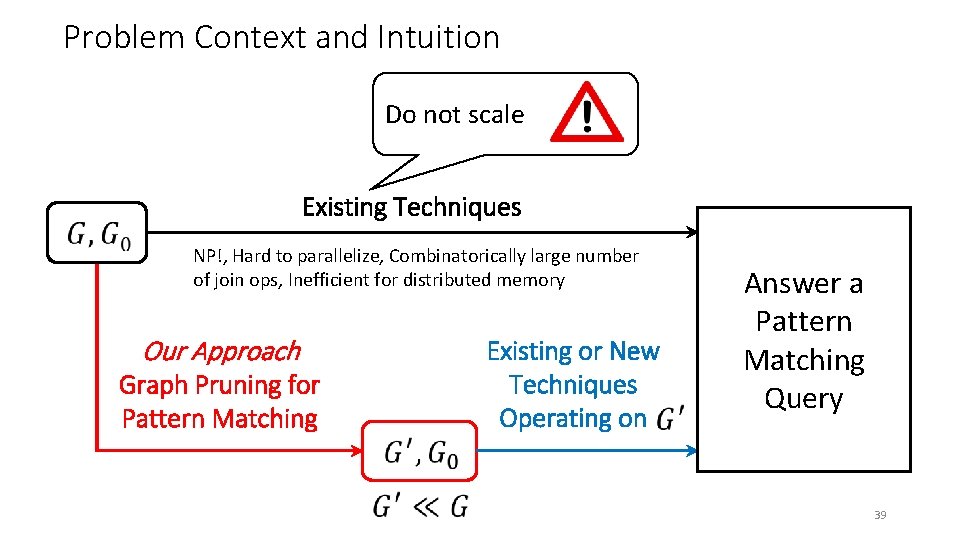 Problem Context and Intuition Do not scale Existing Techniques NP!, Hard to parallelize, Combinatorically