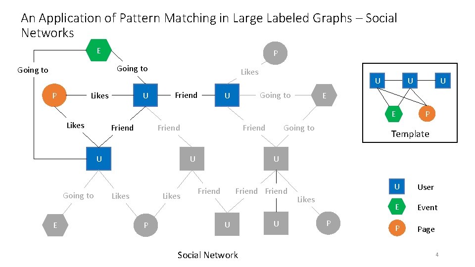 An Application of Pattern Matching in Large Labeled Graphs – Social Networks E P