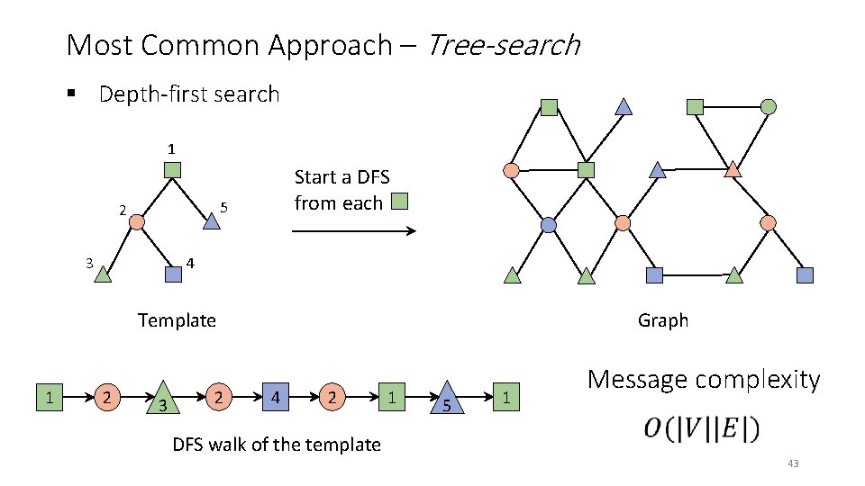 Most Common Approach – Tree-search § Depth-first search 1 Start a DFS from each
