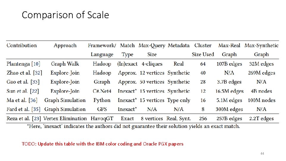 Comparison of Scale TODO: Update this table with the IBM color coding and Oracle