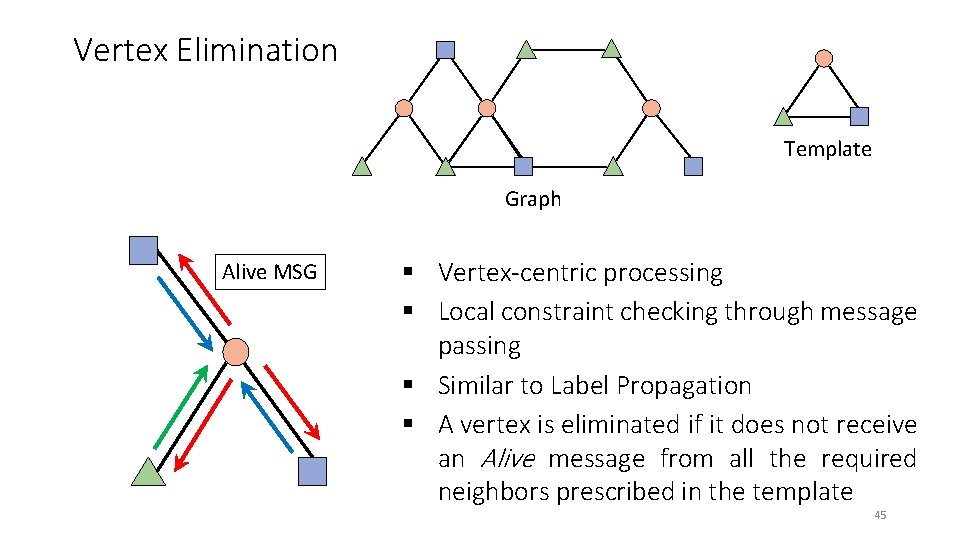 Vertex Elimination Template Graph Alive MSG § Vertex-centric processing § Local constraint checking through