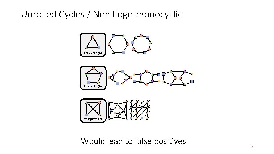 Unrolled Cycles / Non Edge-monocyclic template (a) template (b) template (c) Would lead to
